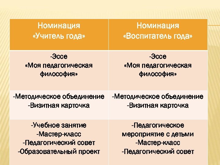 Номинация «Учитель года» Номинация «Воспитатель года» -Эссе «Моя педагогическая философия» -Методическое объединение -Визитная карточка
