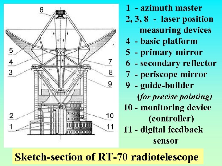 1 - azimuth master 2, 3, 8 - laser position measuring devices 4 -