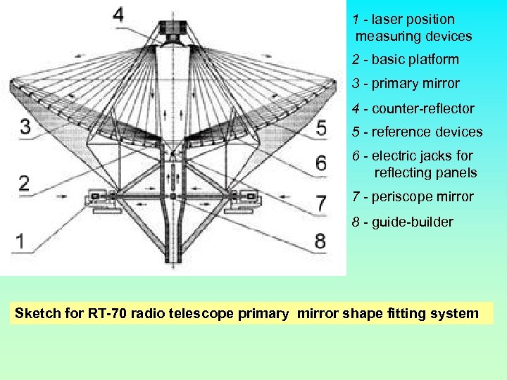 1 - laser position measuring devices 2 - basic platform 3 - primary mirror