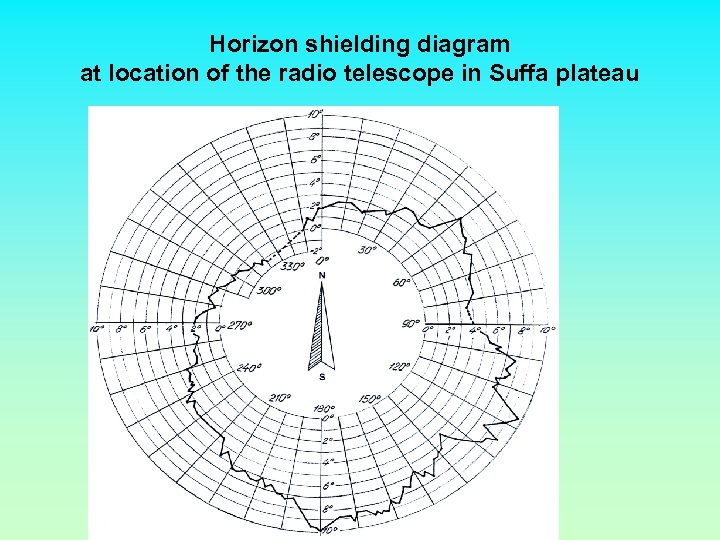 Horizon shielding diagram at location of the radio telescope in Suffa plateau 