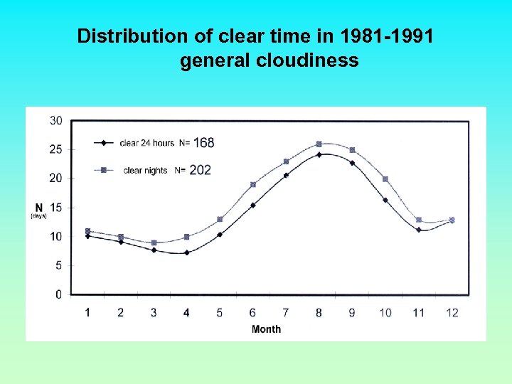 Distribution of clear time in 1981 -1991 general cloudiness 