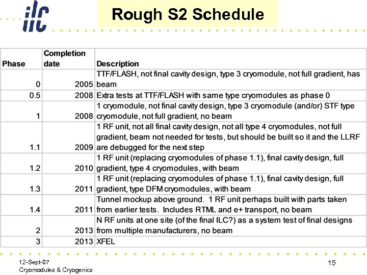 Rough S 2 Schedule 12 -Sept-07 Cryomodules & Cryogenics 15 