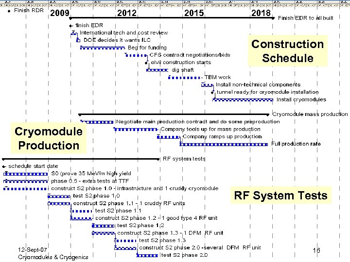 2009 2012 2015 2018 Schedule in Graphical Form Construction Schedule Cryomodule Production RF System