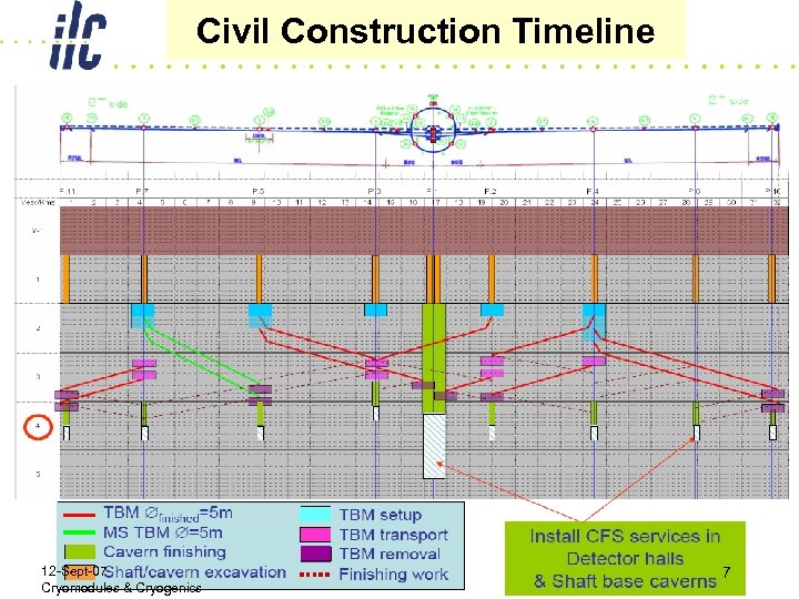 Civil Construction Timeline 12 -Sept-07 Cryomodules & Cryogenics 7 