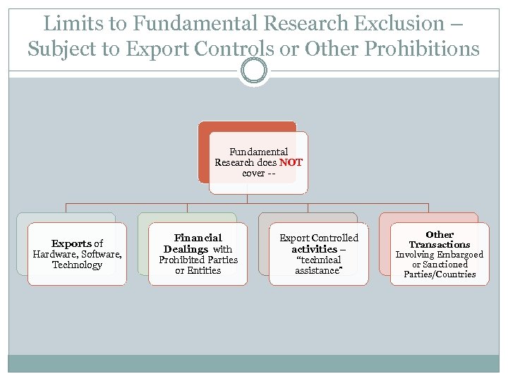 Limits to Fundamental Research Exclusion – Subject to Export Controls or Other Prohibitions Fundamental