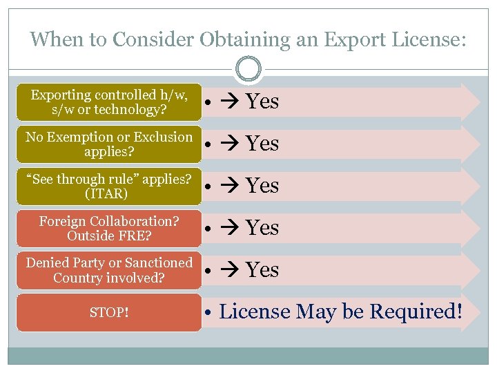 When to Consider Obtaining an Export License: Exporting controlled h/w, s/w or technology? •