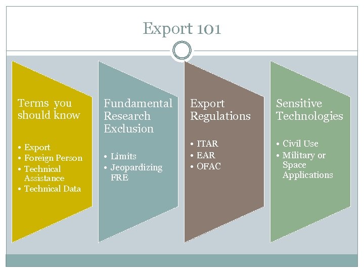 Export 101 Terms you should know • Export • Foreign Person • Technical Assistance