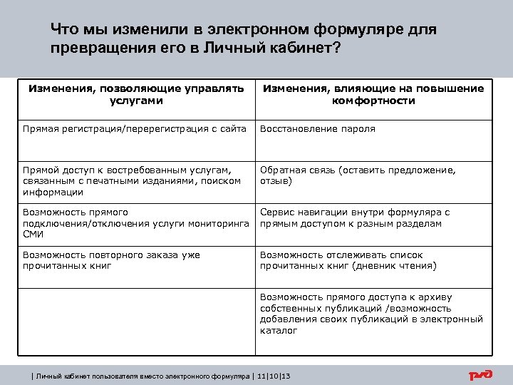 Что мы изменили в электронном формуляре для превращения его в Личный кабинет? Изменения, позволяющие