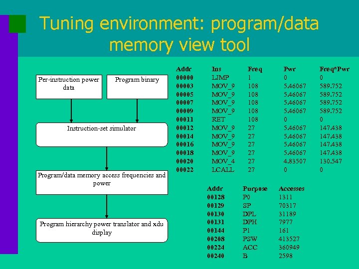 Tuning environment: program/data memory view tool Per-instruction power data Program binary Instruction-set simulator Program/data