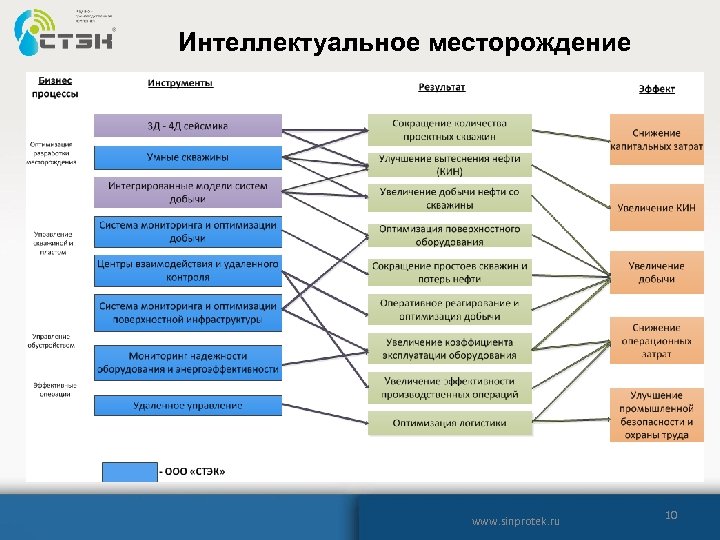 Интеллектуальное месторождение www. sinprotek. ru 10 