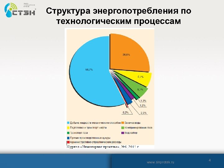 Структура энергопотребления по технологическим процессам www. sinprotek. ru 4 