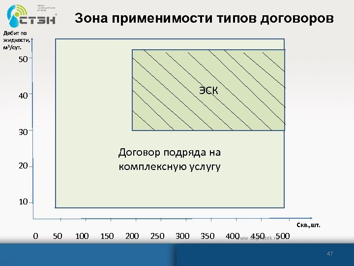 Зона применимости типов договоров Дебит по жидкости, м 3/сут. 50 ЭСК 40 30 Договор