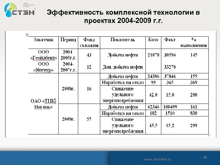 Эффективность комплексной технологии в проектах 2004 -2009 г. г. www. sinprotek. ru 48 