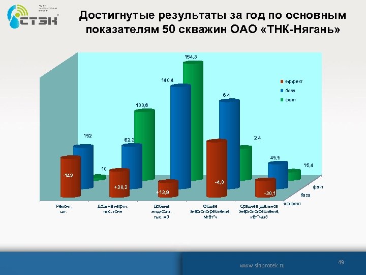 Достигнутые результаты за год по основным показателям 50 скважин ОАО «ТНК-Нягань» 154, 3 140,