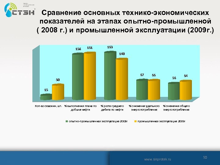 Сравнение основных технико-экономических показателей на этапах опытно-промышленной ( 2008 г. ) и промышленной эксплуатации