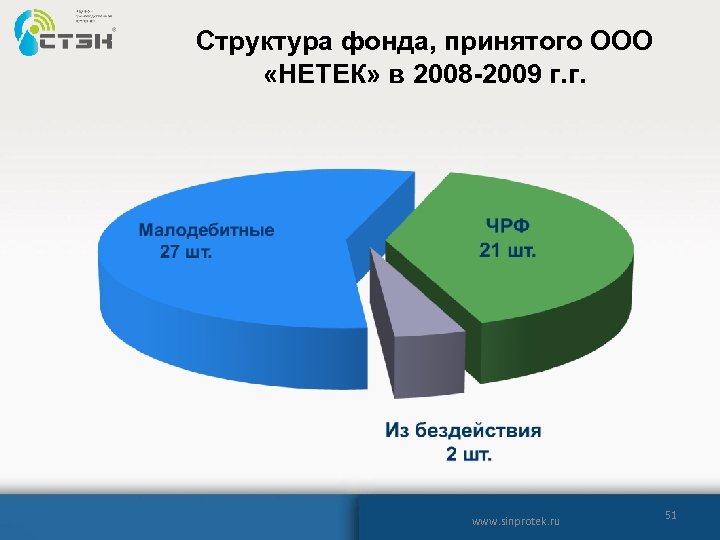 Структура фонда, принятого ООО «НЕТЕК» в 2008 -2009 г. г. www. sinprotek. ru 51