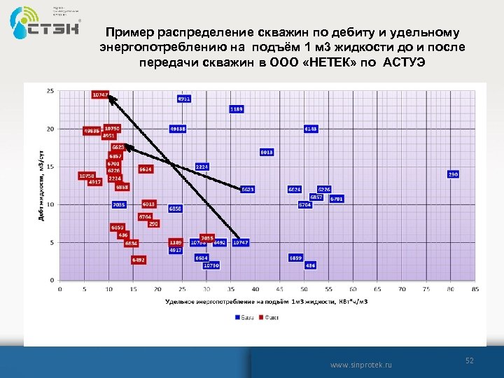 Пример распределение скважин по дебиту и удельному энергопотреблению на подъём 1 м 3 жидкости