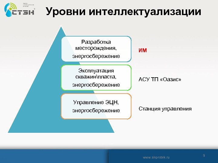 Уровни интеллектуализации Разработка месторождения, энергосбережение ИМ Эксплуатация скважинпласта, энергосбережение АСУ ТП «Оазис» Управление ЭЦН,