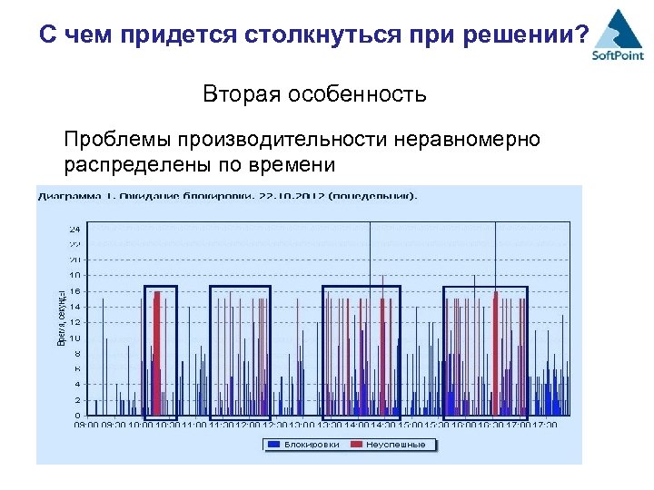 С чем придется столкнуться при решении? Вторая особенность Проблемы производительности неравномерно распределены по времени