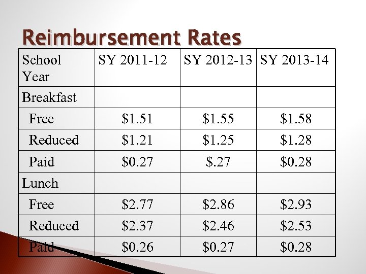 Reimbursement Rates School Year Breakfast SY 2011 -12 SY 2012 -13 SY 2013 -14