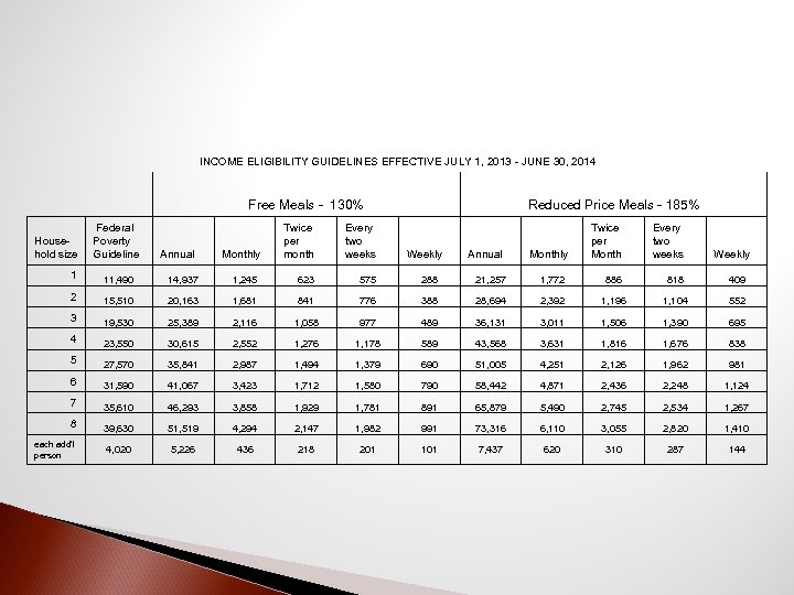 INCOME ELIGIBILITY GUIDELINES EFFECTIVE JULY 1, 2013 - JUNE 30, 2014 Free Meals -