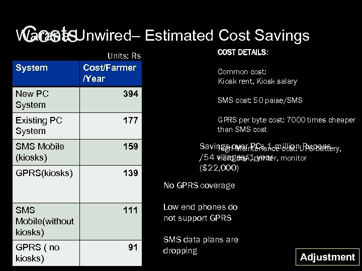 Warana Unwired– Estimated Cost Savings Costs System Units: Rs Cost/Farmer /Year New PC System