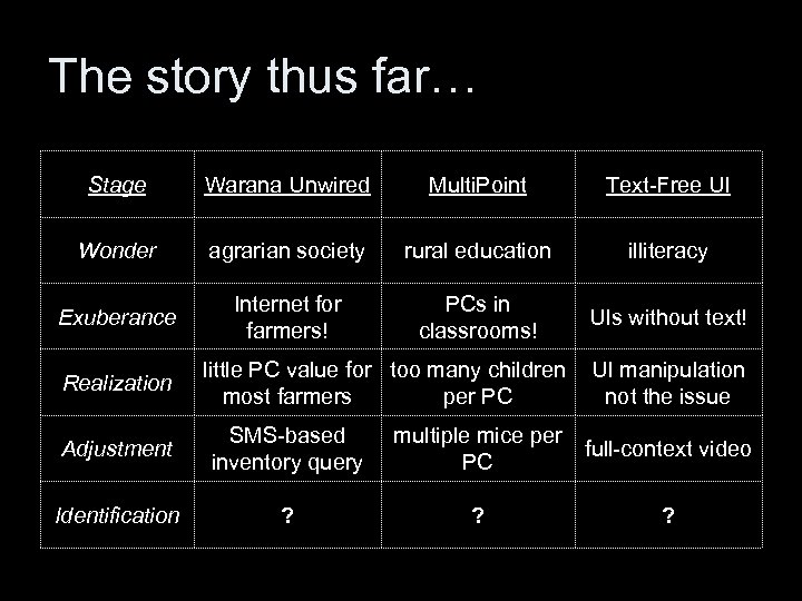 The story thus far… Stage Warana Unwired Multi. Point Text-Free UI Wonder agrarian society