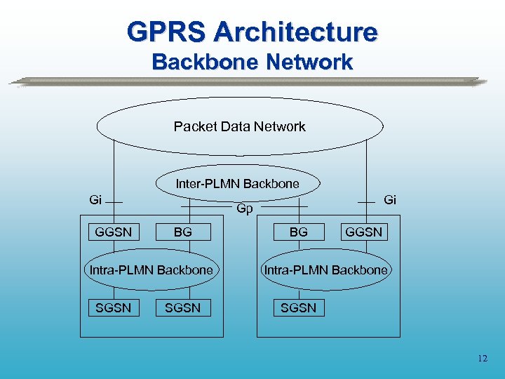 GPRS Architecture Backbone Network Packet Data Network Inter-PLMN Backbone Gi GGSN BG Intra-PLMN Backbone