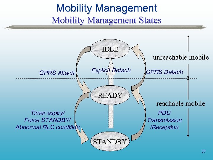 Mobility Management States IDLE unreachable mobile GPRS Attach Explicit Detach GPRS Detach READY reachable