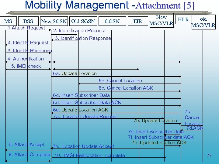 Mobility Management -Attachment [5] MS BSS New SGSN Old SGSN 1. Attach Request 3.