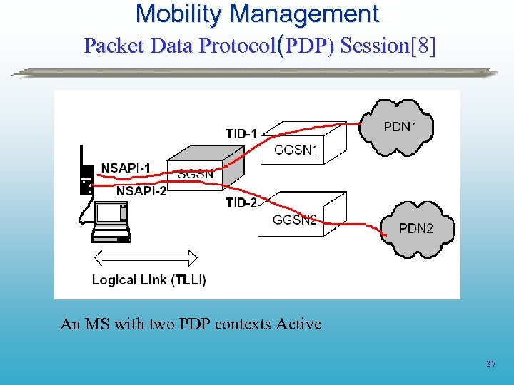 Mobility Management Packet Data Protocol(PDP) Session[8] An MS with two PDP contexts Active 37