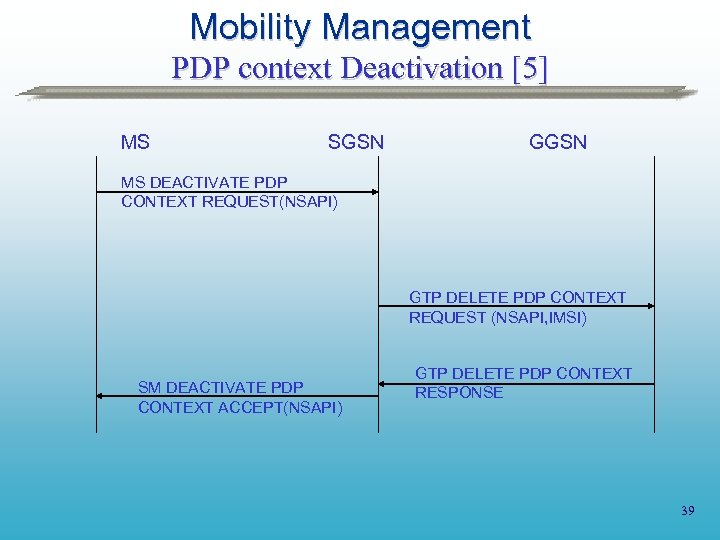 Mobility Management PDP context Deactivation [5] MS SGSN GGSN MS DEACTIVATE PDP CONTEXT REQUEST(NSAPI)