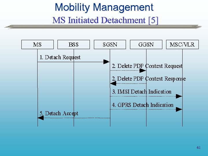 Mobility Management MS Initiated Detachment [5] 41 