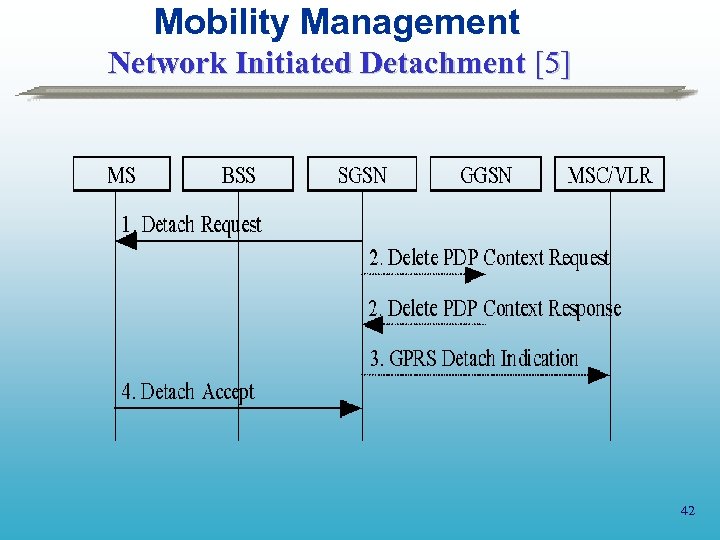 Mobility Management Network Initiated Detachment [5] 42 