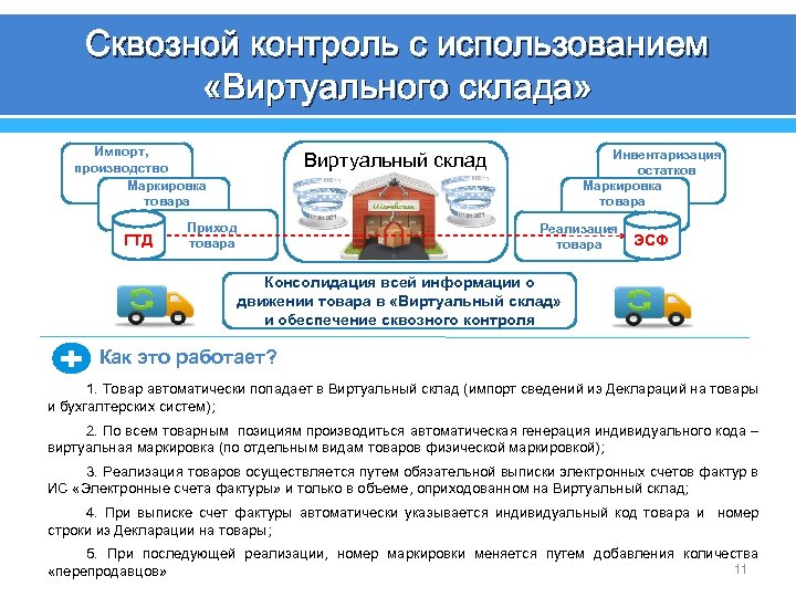 Сквозной контроль с использованием «Виртуального склада» Импорт, производство Маркировка товара ГТД Инвентаризация остатков Маркировка