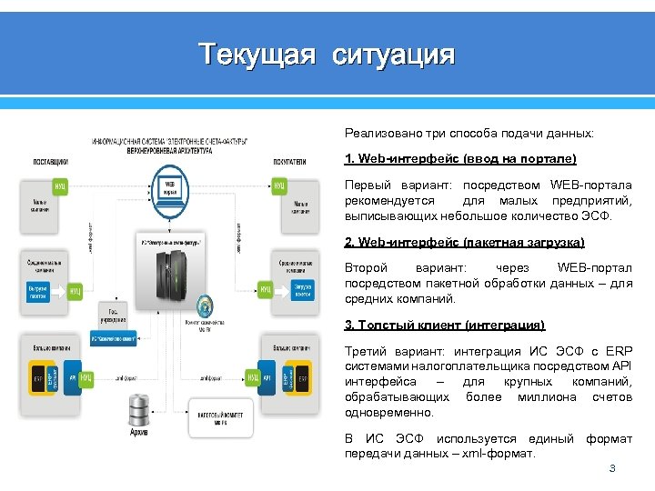Текущая ситуация Реализовано три способа подачи данных: 1. Web-интерфейс (ввод на портале) Первый вариант: