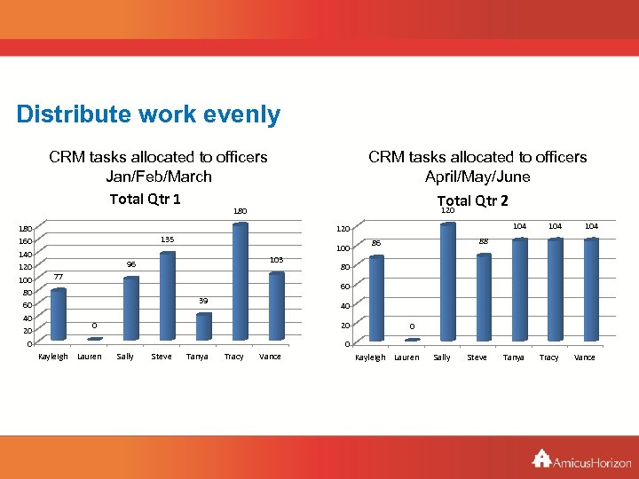 Making homes, helping people Patchless Pilot Amicus. Horizon– Mid Kent Distribute work evenly CRM