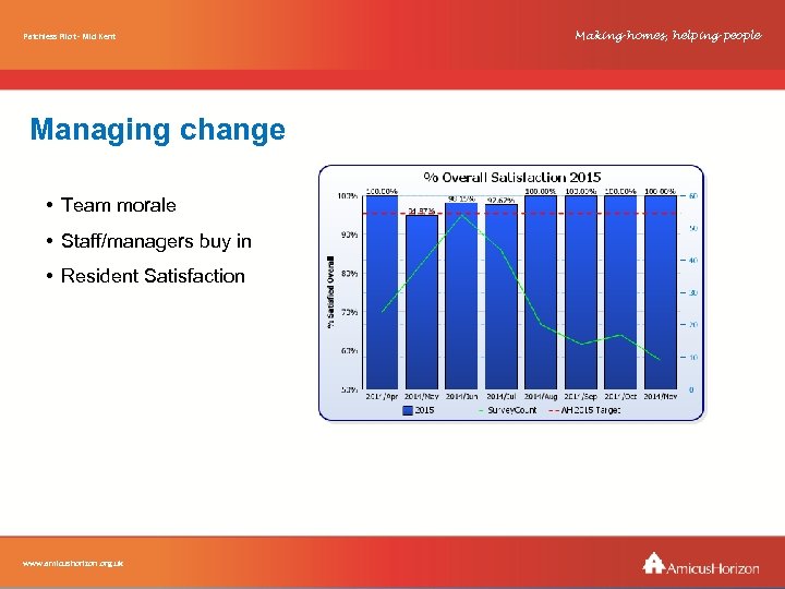 Patchless Pilot - Mid Kent Amicus. Horizon Managing change • Team morale • Staff/managers
