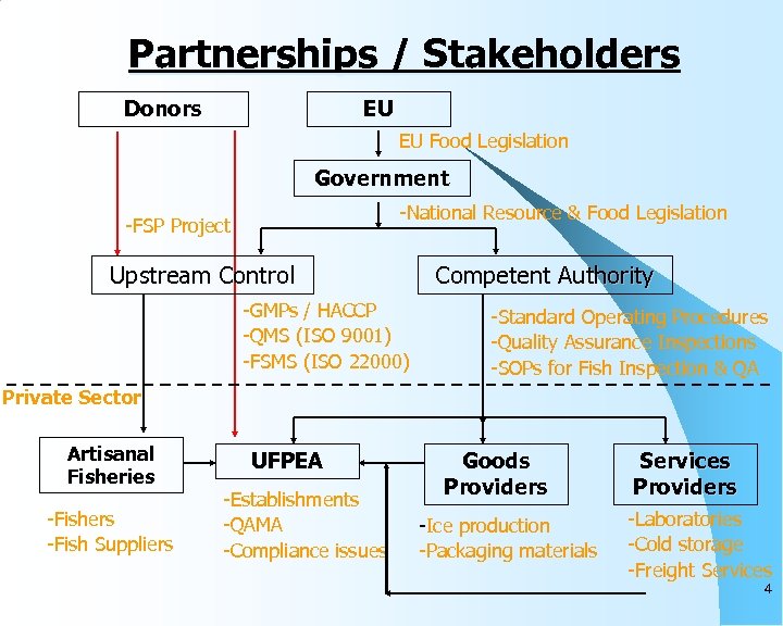 Partnerships / Stakeholders Donors EU EU Food Legislation Government -National Resource & Food Legislation