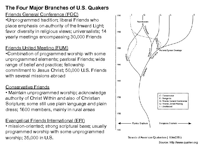 The Four Major Branches of U. S. Quakers Friends General Conference (FGC) • Unprogrammed