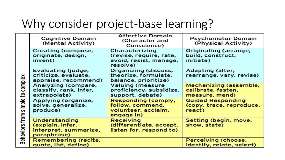 Why consider project-base learning? 