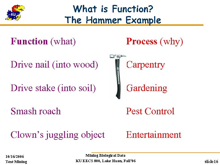 What is Function? The Hammer Example Function (what) Process (why) Drive nail (into wood)