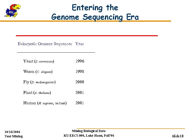 Entering the Genome Sequencing Era Eukaryotic Genome Sequences Year Genome Size (Mb) # Genes