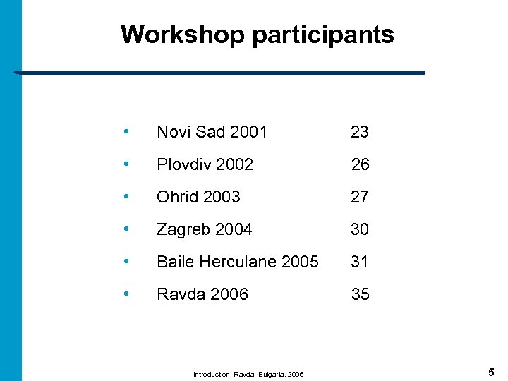 Workshop participants • Novi Sad 2001 23 • Plovdiv 2002 26 • Ohrid 2003