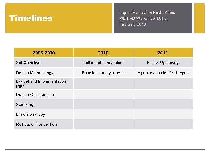Impact Evaluation South Africa WB FPD Workshop, Dakar February 2010 Timelines 2008 -2009 2010