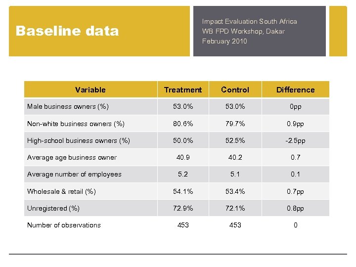 Impact Evaluation South Africa WB FPD Workshop, Dakar February 2010 Baseline data Variable Treatment