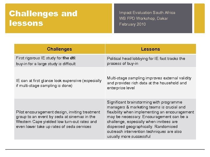 Challenges and lessons Challenges Impact Evaluation South Africa WB FPD Workshop, Dakar February 2010