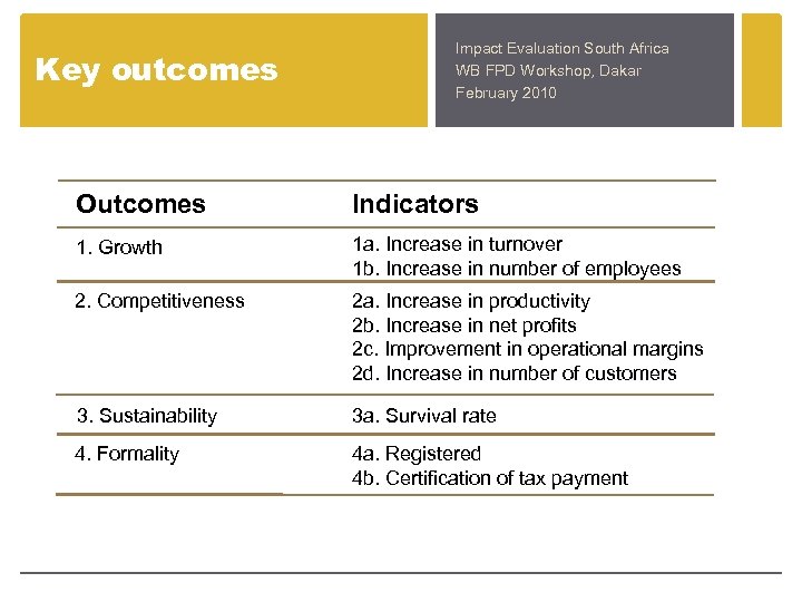 Key outcomes Impact Evaluation South Africa WB FPD Workshop, Dakar February 2010 Outcomes Indicators