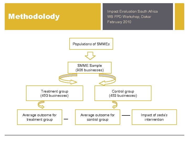 Impact Evaluation South Africa WB FPD Workshop, Dakar February 2010 Methodolody Populations of SMMEs