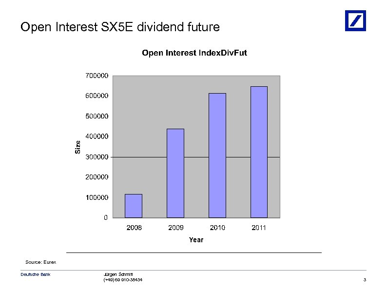 Open Interest SX 5 E dividend future Source: Eurex Deutsche Bank Jürgen Schmitt (+49)